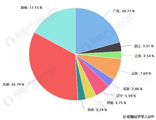 我國營養保健品市場(chǎng)分區(qū)域結構占比統計(jì)情況