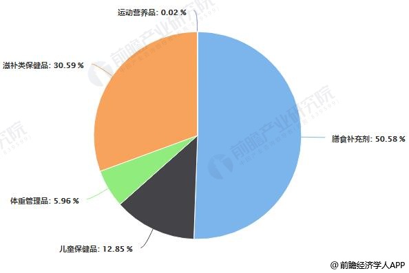 我國營養保健品行(xíng)業品種市場(chǎng)結構占比統計(jì)情況