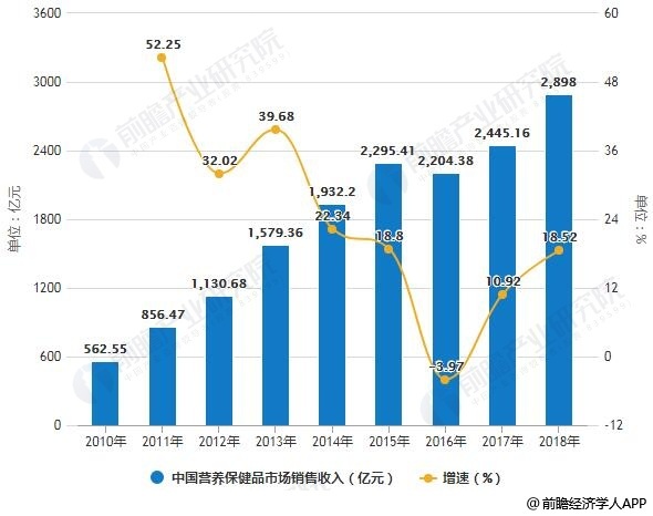 2010-2018年中國營養保健品市場(chǎng)銷售收入統計(jì)及增長情況預測