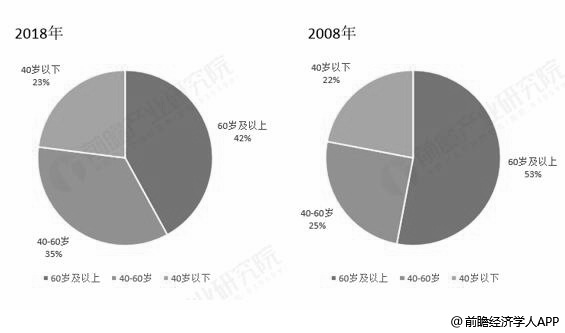 2008-2018年我國營養保健品市場(chǎng)消費者年齡結構對比情況